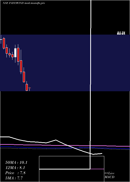  monthly chart IndowindEnergy
