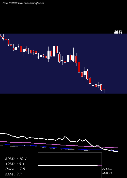  weekly chart IndowindEnergy