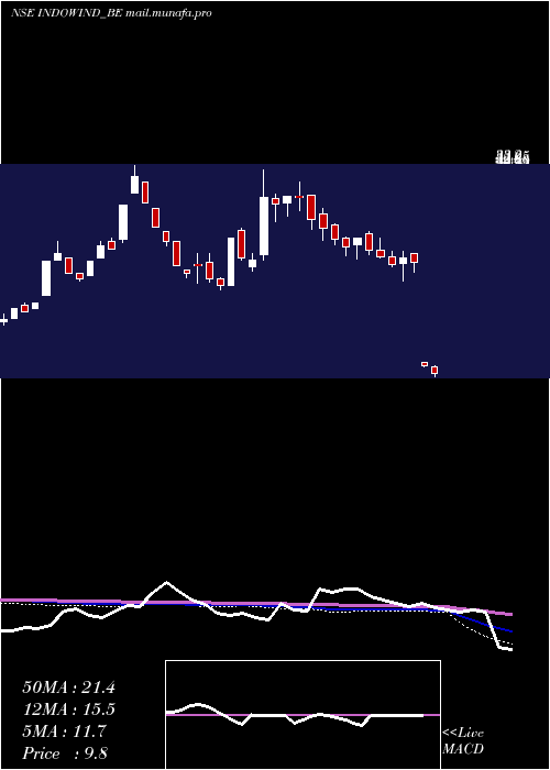  weekly chart IndowindEnergy