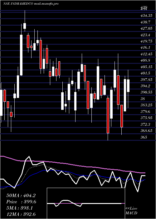  Daily chart IndraprasthaMedical