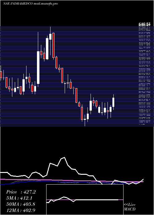  weekly chart IndraprasthaMedical