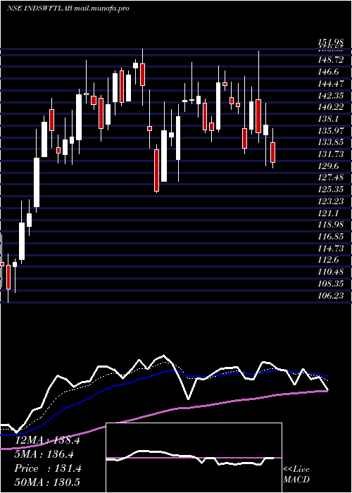  Daily chart IndSwift
