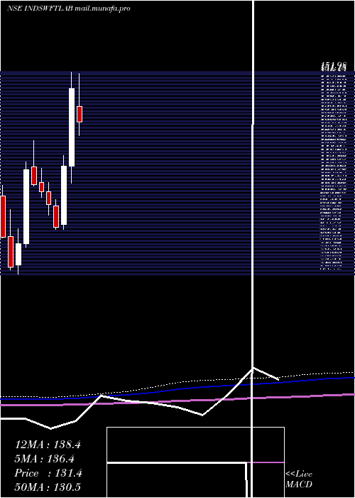  monthly chart IndSwift