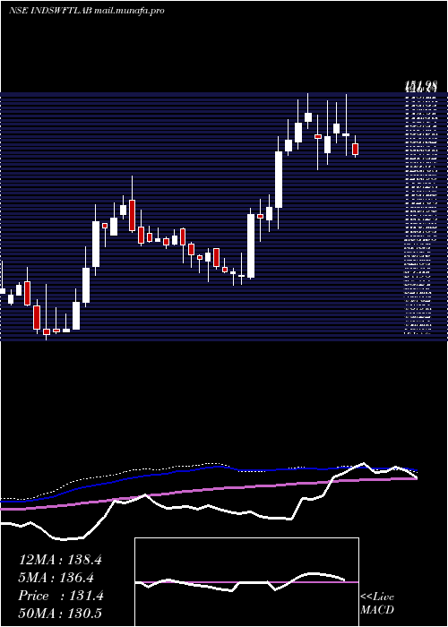  weekly chart IndSwift