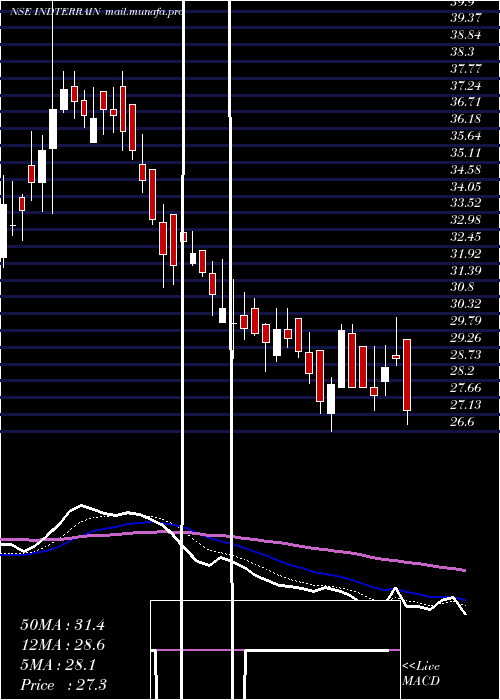  Daily chart IndianTerrain