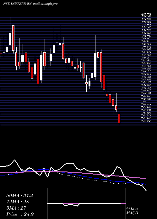  weekly chart IndianTerrain