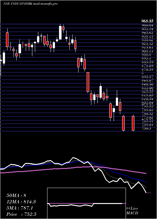  Daily chart IndusindBank