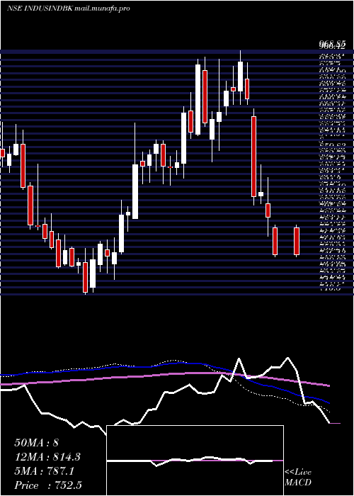  weekly chart IndusindBank