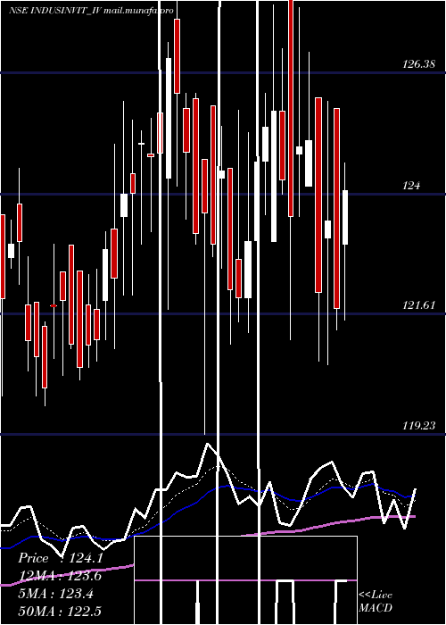  Daily chart IndusInfra
