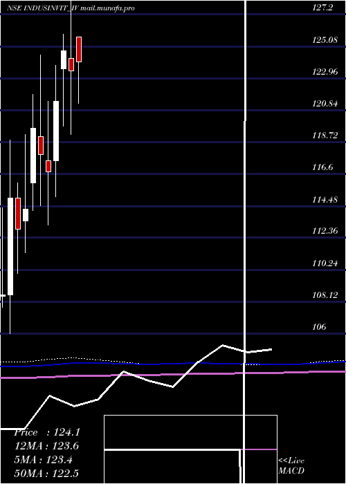  monthly chart IndusInfra
