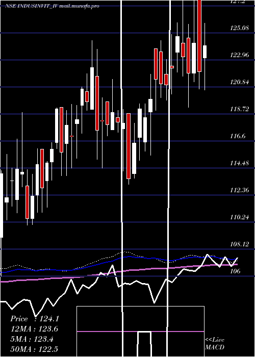  weekly chart IndusInfra