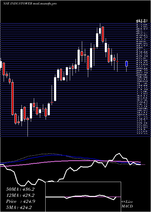  weekly chart IndusTowers