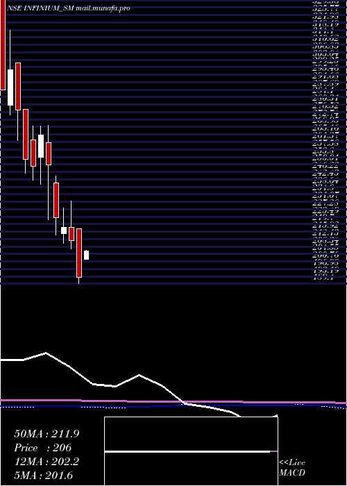  monthly chart InfiniumPharmachem