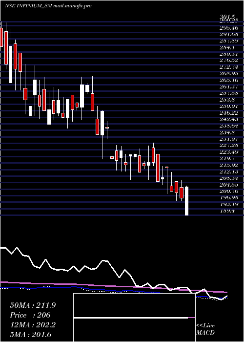  weekly chart InfiniumPharmachem