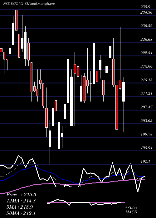 Daily chart InfluxHealthtech