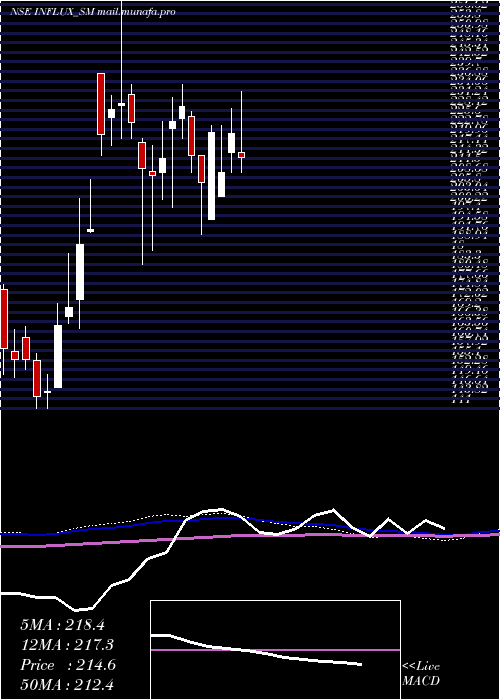  weekly chart InfluxHealthtech