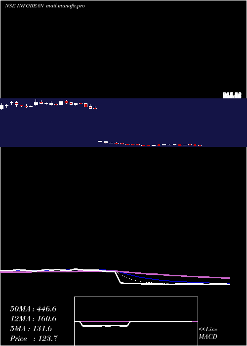  Daily chart InfobeansTechno