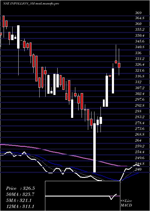  Daily chart InfollionResearch