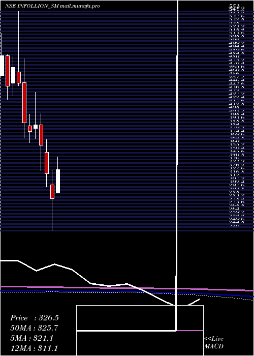  monthly chart InfollionResearch