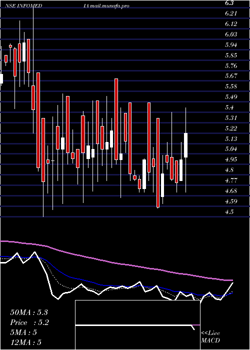  Daily chart InfomediaPress