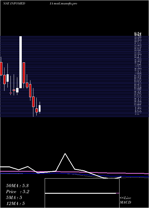  monthly chart InfomediaPress