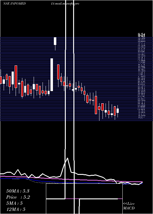  weekly chart InfomediaPress