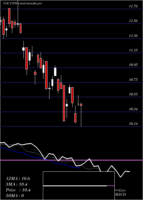  Daily chart MiraeamcInfra