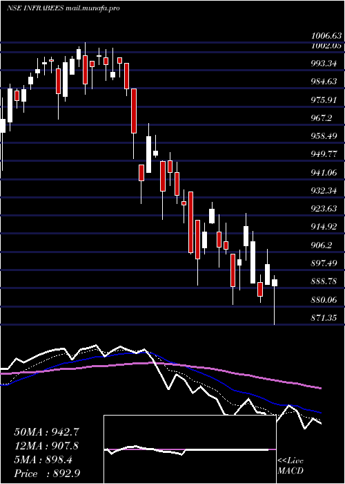  Daily chart GoldmanSachs