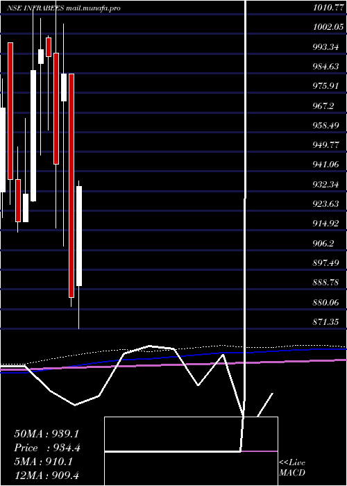  monthly chart GoldmanSachs