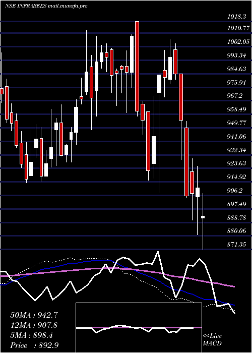  weekly chart GoldmanSachs