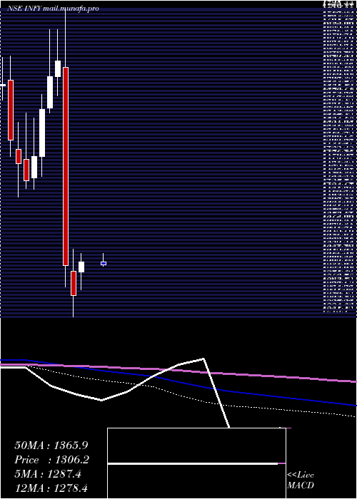  monthly chart Infosys