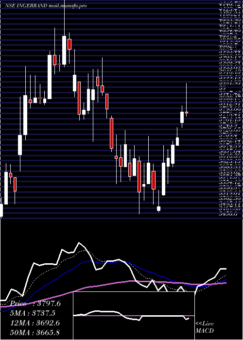  Daily chart IngersollRand