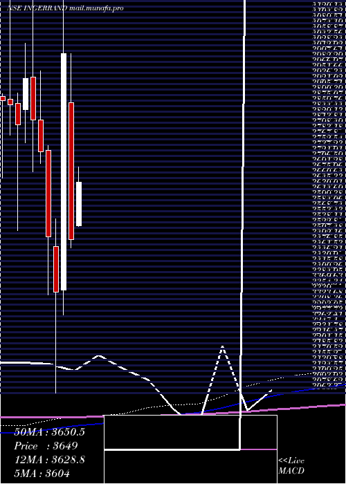  monthly chart IngersollRand