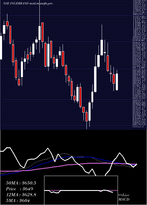  weekly chart IngersollRand