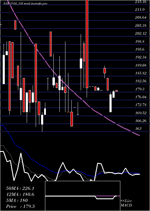  Daily chart InteriorsMore