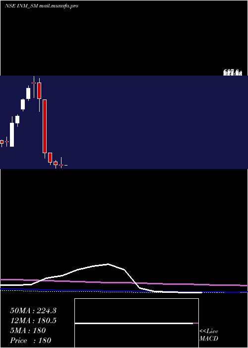  monthly chart InteriorsMore