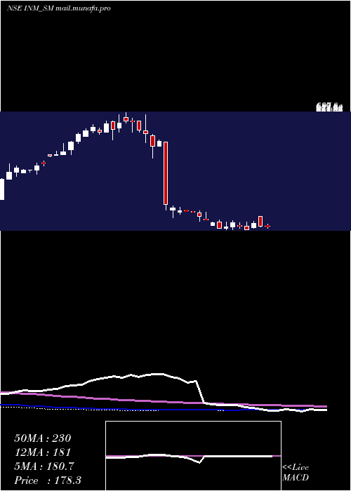  weekly chart InteriorsMore