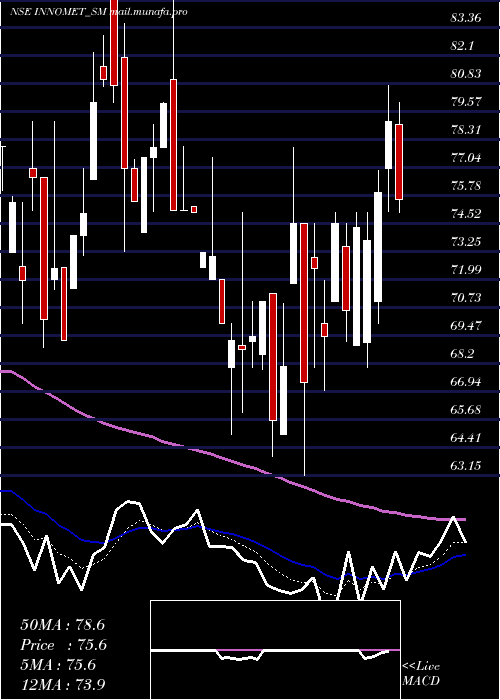  Daily chart InnometAdvanced