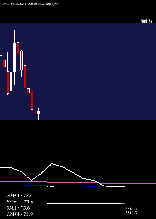  monthly chart InnometAdvanced