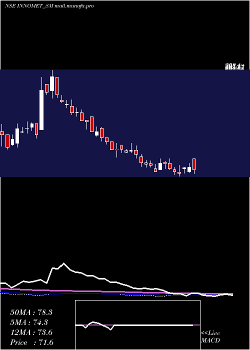  weekly chart InnometAdvanced