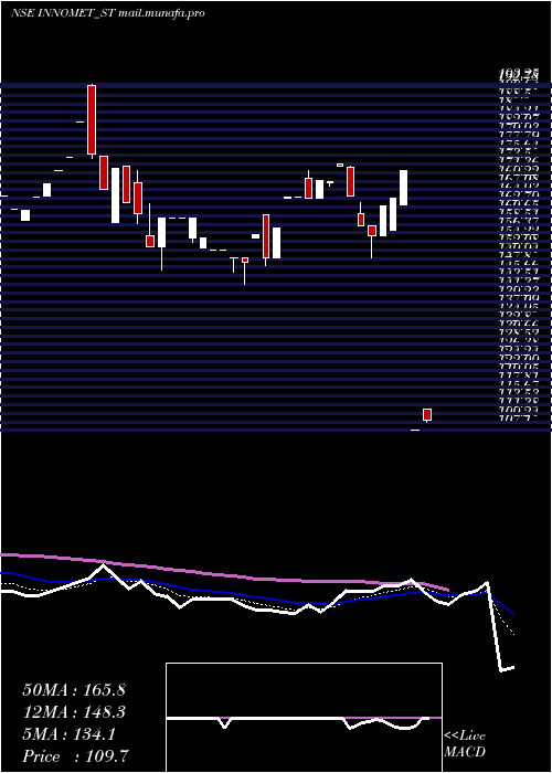  Daily chart InnometAdvanced