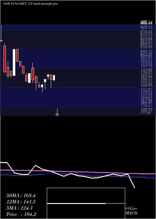  weekly chart InnometAdvanced