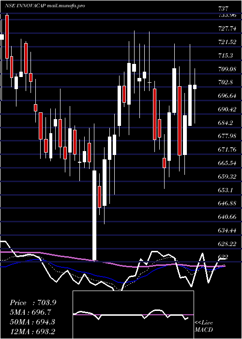  Daily chart InnovaCaptab