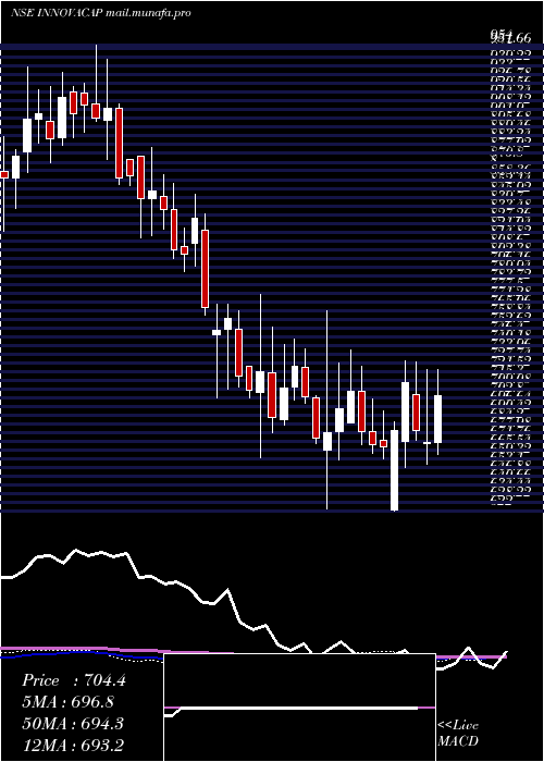  weekly chart InnovaCaptab