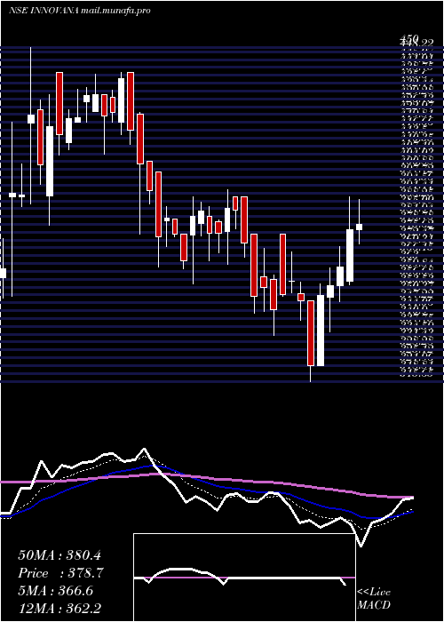  Daily chart InnovanaThinklabs