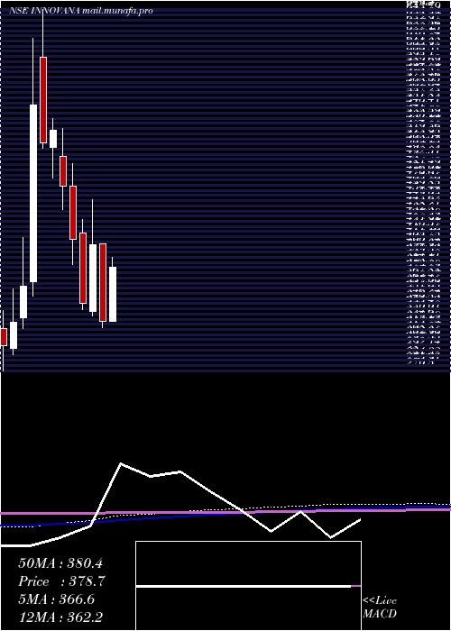  monthly chart InnovanaThinklabs