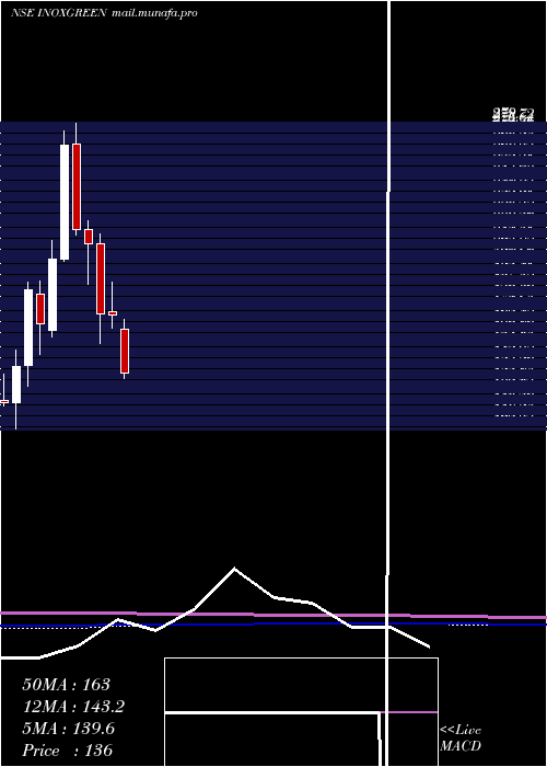  monthly chart InoxGreen