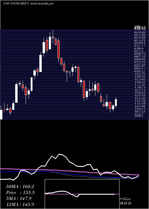  weekly chart InoxGreen