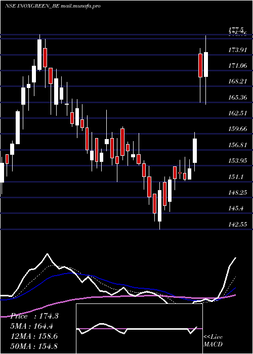  Daily chart InoxGreen