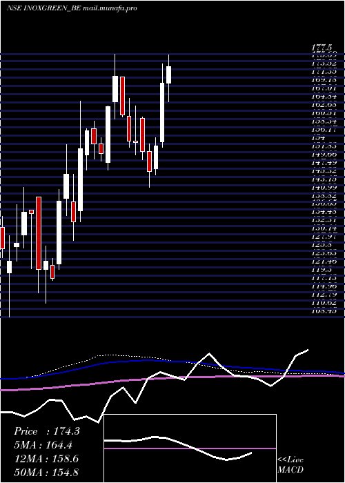  weekly chart InoxGreen